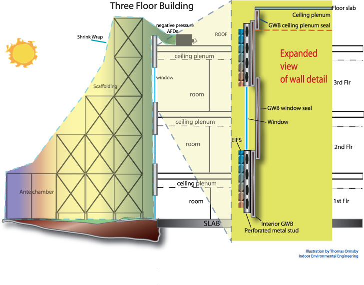 Typical exterior containment setup illustration